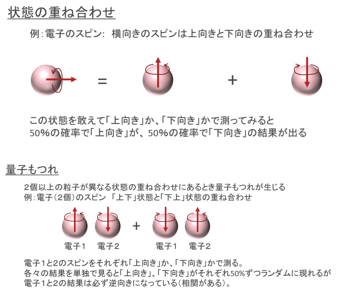 量子を自在に操作し、まったく新しい汎用計算機の実現を目指す
